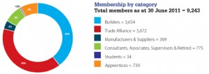 master builders membership chart 2 membership-by-category
